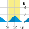 Green Island tide chart for Wednesday, December 8, 2021
