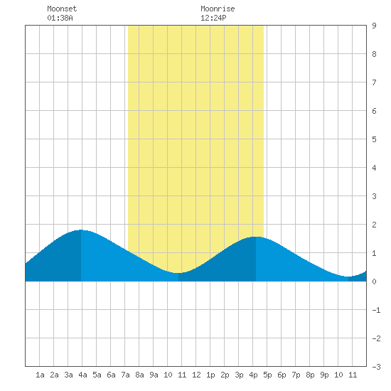 Green Island tide chart for Tuesday, January 11, 2022
