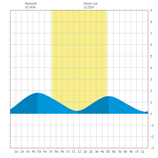 Green Island tide chart for Wednesday, January 12, 2022