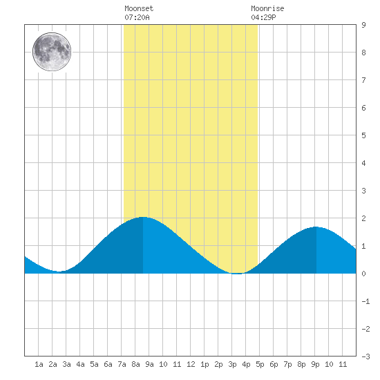 Green Island tide chart for Monday, January 17, 2022