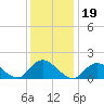 Green Island tide chart for Wednesday, January 19, 2022
