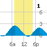 Green Island tide chart for Saturday, January 1, 2022