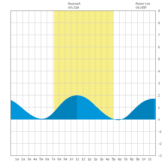 Green Island tide chart for Friday, January 21, 2022