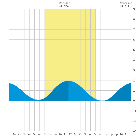 Green Island tide chart for Saturday, January 22, 2022