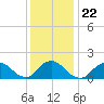Green Island tide chart for Saturday, January 22, 2022