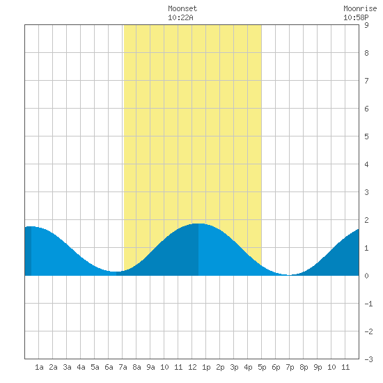 Green Island tide chart for Sunday, January 23, 2022