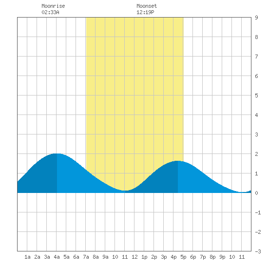 Green Island tide chart for Thursday, January 27, 2022