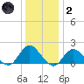 Green Island tide chart for Sunday, January 2, 2022
