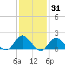 Green Island tide chart for Monday, January 31, 2022