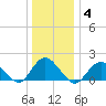 Green Island tide chart for Tuesday, January 4, 2022