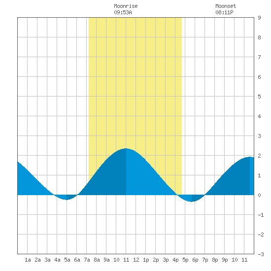 Green Island tide chart for Wednesday, January 5, 2022
