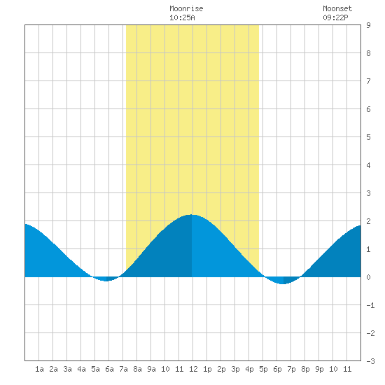Green Island tide chart for Thursday, January 6, 2022