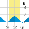 Green Island tide chart for Thursday, January 6, 2022