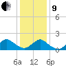 Green Island tide chart for Sunday, January 9, 2022