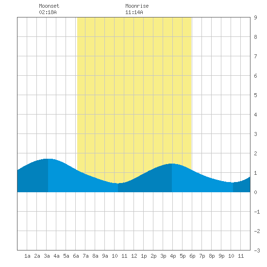 Green Island tide chart for Friday, March 11, 2022