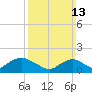 Green Island tide chart for Sunday, March 13, 2022