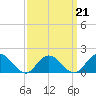 Green Island tide chart for Monday, March 21, 2022