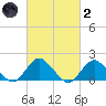 Green Island tide chart for Wednesday, March 2, 2022