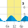 Green Island tide chart for Thursday, March 3, 2022