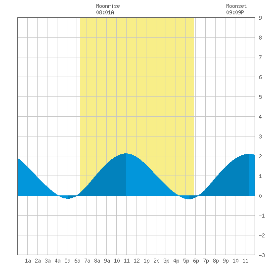 Green Island tide chart for Saturday, March 5, 2022