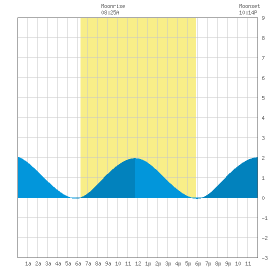 Green Island tide chart for Sunday, March 6, 2022