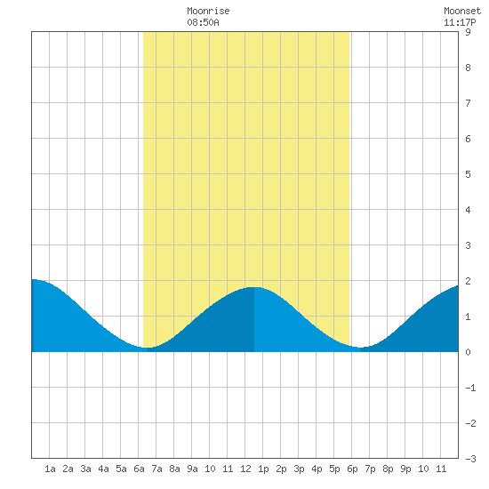 Green Island tide chart for Monday, March 7, 2022