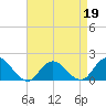 Green Island tide chart for Tuesday, April 19, 2022