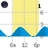 Green Island tide chart for Friday, April 1, 2022