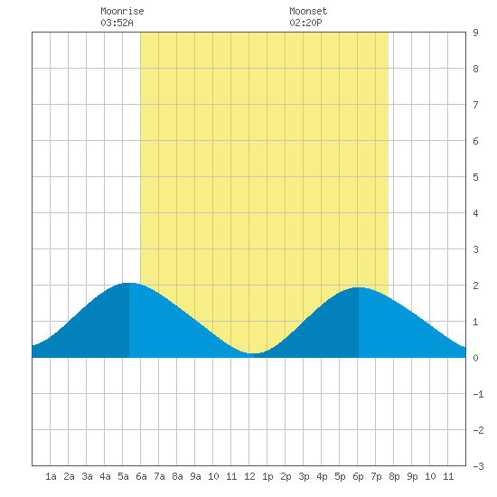 Green Island tide chart for Monday, April 25, 2022