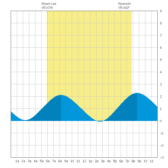 Green Island tide chart for Thursday, April 28, 2022