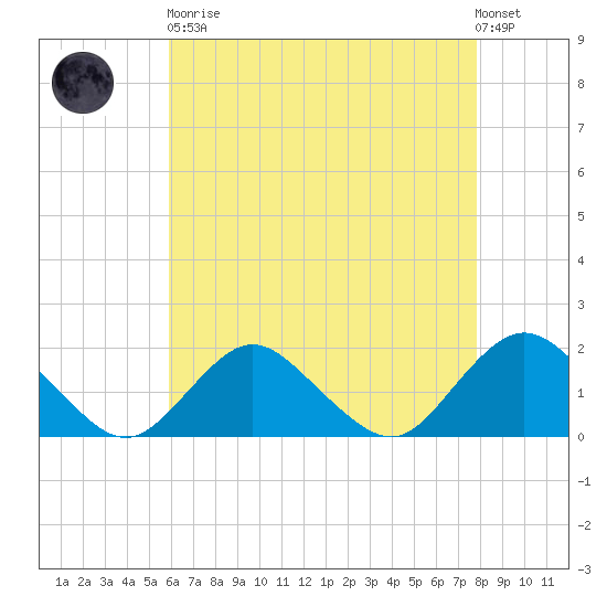 Green Island tide chart for Saturday, April 30, 2022