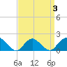 Green Island tide chart for Sunday, April 3, 2022