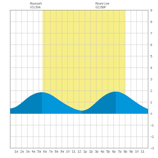 Green Island tide chart for Wednesday, May 11, 2022