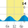 Green Island tide chart for Saturday, May 14, 2022
