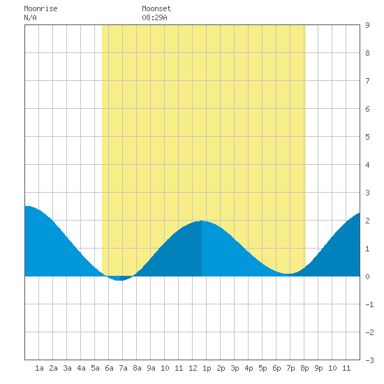 Green Island tide chart for Thursday, May 19, 2022