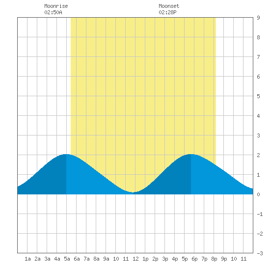 Green Island tide chart for Tuesday, May 24, 2022