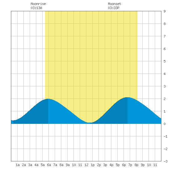 Green Island tide chart for Wednesday, May 25, 2022