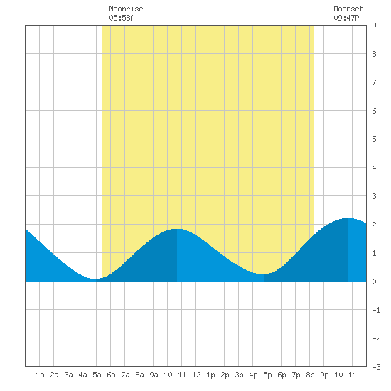 Green Island tide chart for Tuesday, May 31, 2022