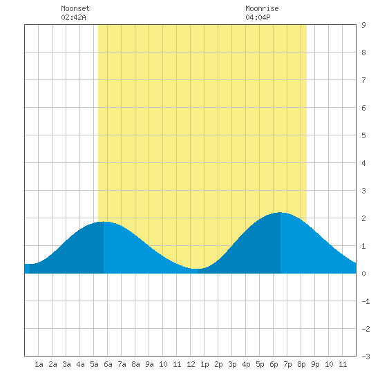 Green Island tide chart for Friday, June 10, 2022