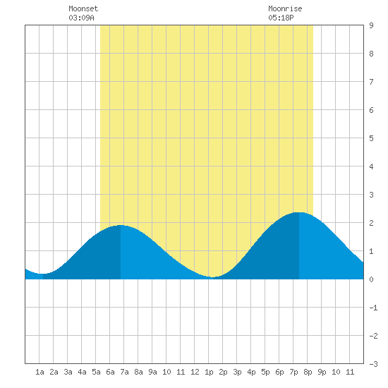 Green Island tide chart for Saturday, June 11, 2022