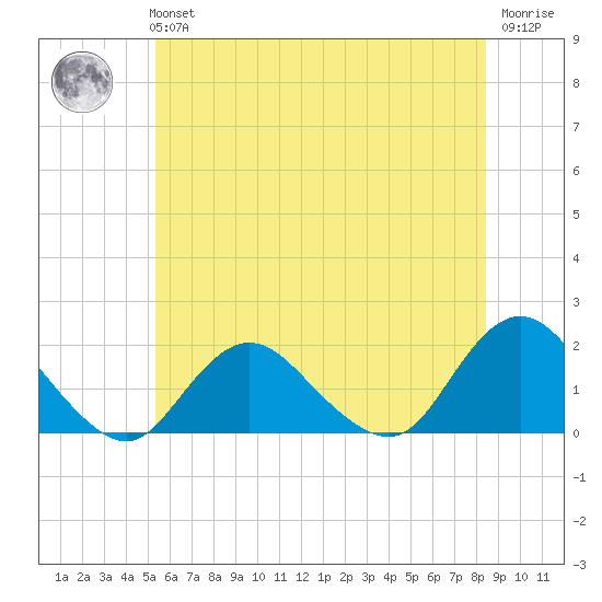 Green Island tide chart for Tuesday, June 14, 2022