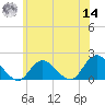 Green Island tide chart for Tuesday, June 14, 2022