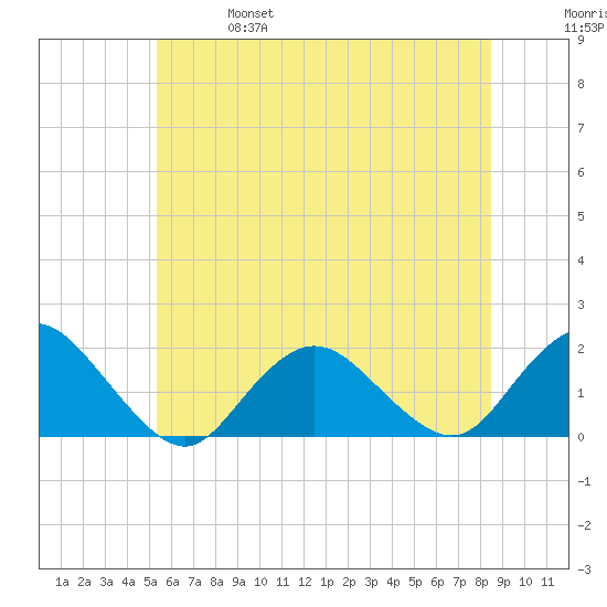 Green Island tide chart for Friday, June 17, 2022