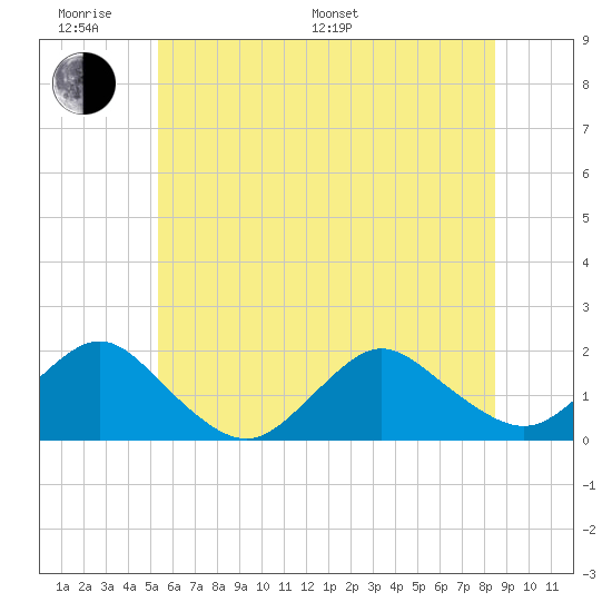 Green Island tide chart for Monday, June 20, 2022