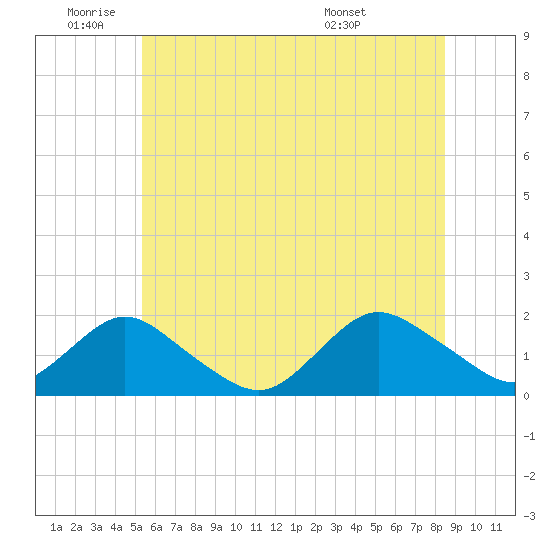 Green Island tide chart for Wednesday, June 22, 2022