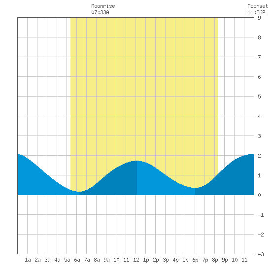 Green Island tide chart for Thursday, June 2, 2022