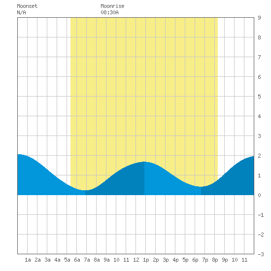 Green Island tide chart for Friday, June 3, 2022
