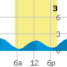 Green Island tide chart for Friday, June 3, 2022