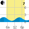 Green Island tide chart for Tuesday, June 7, 2022