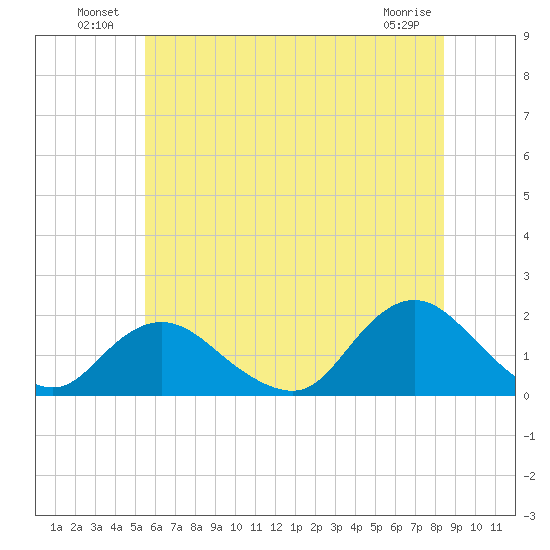 Green Island tide chart for Sunday, July 10, 2022